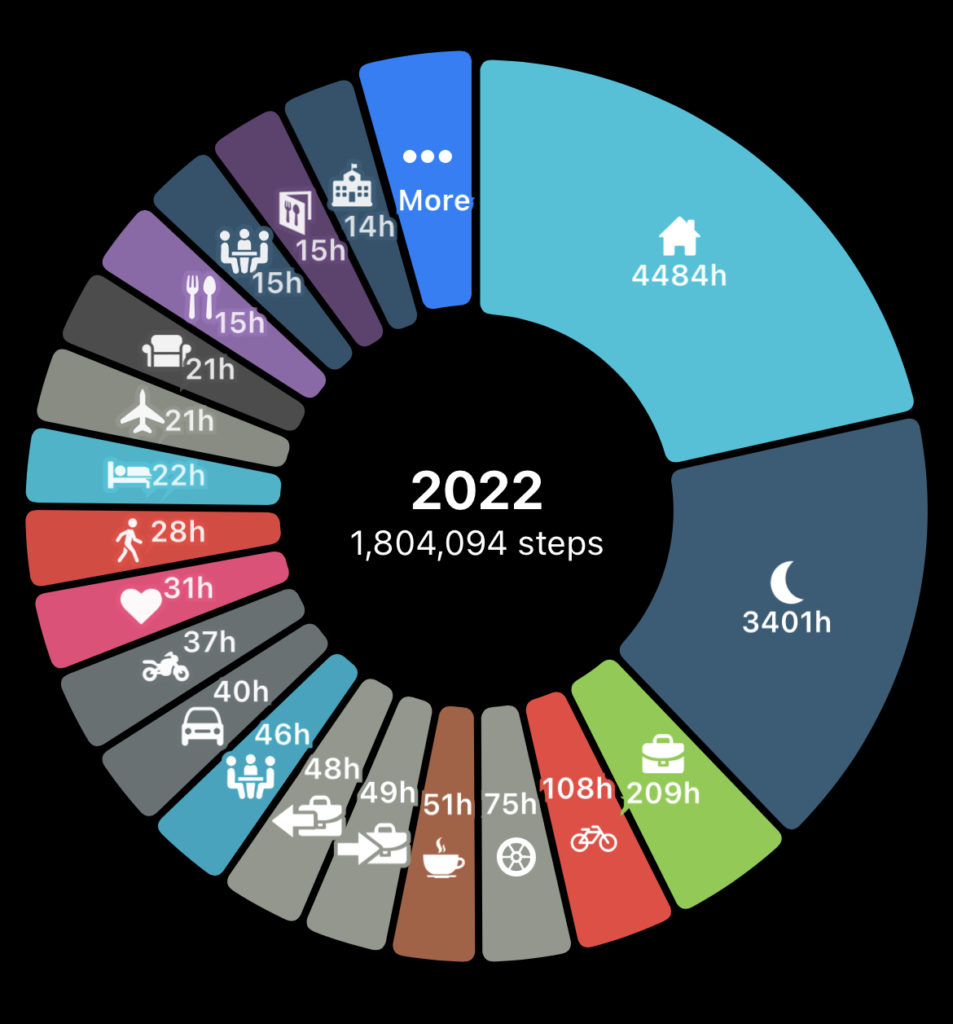 A donut of data about how Willow spent their time in 2022. 3401 hours on sleep, 4484 at home, 209 on work, 108 on a bicycle, 75 on transport, 40 in a car, 37 on a motorcycle, etc.