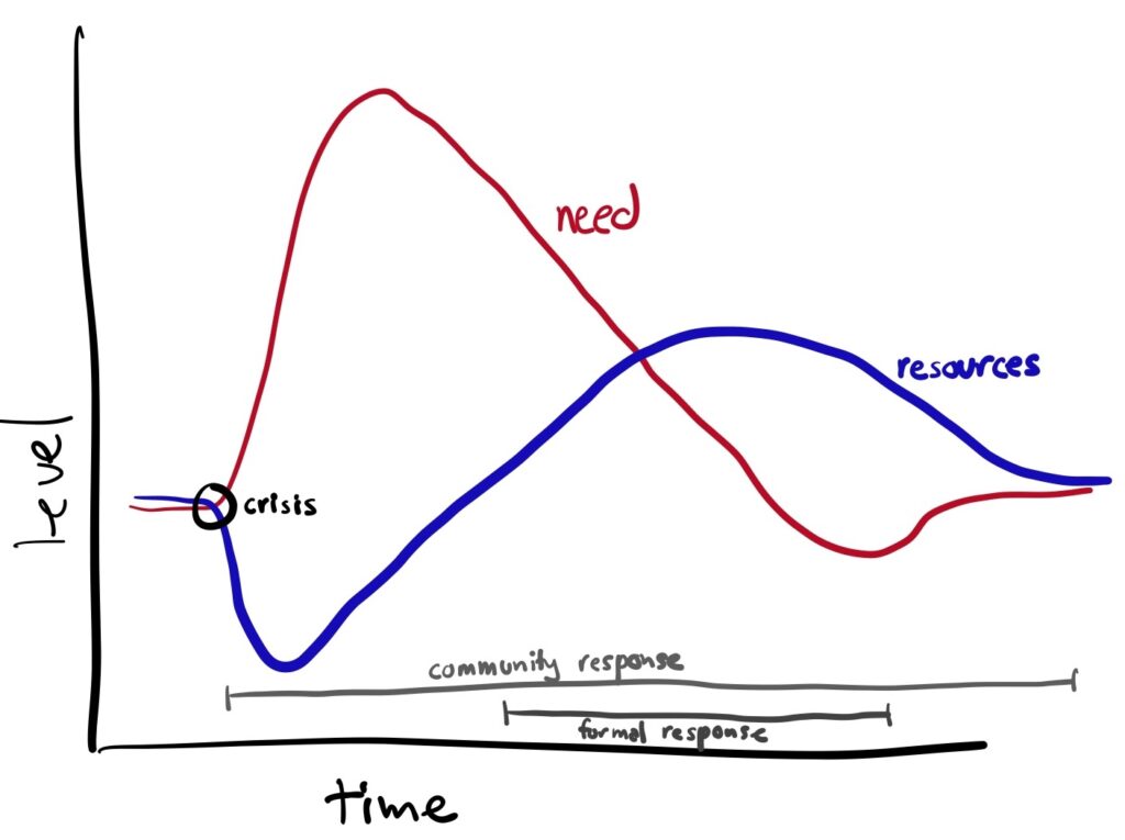 A chart with two lines. X axis is time, Y axis is level. A red line indicates need, which starts flat, then quickly rises and then slowly dips before restabilizing. A blue line indicates resources, and also starts off steady but dips quickly after a crisis point. It rises until it is over the dipping need line, then restabilizes alongside the need line. 