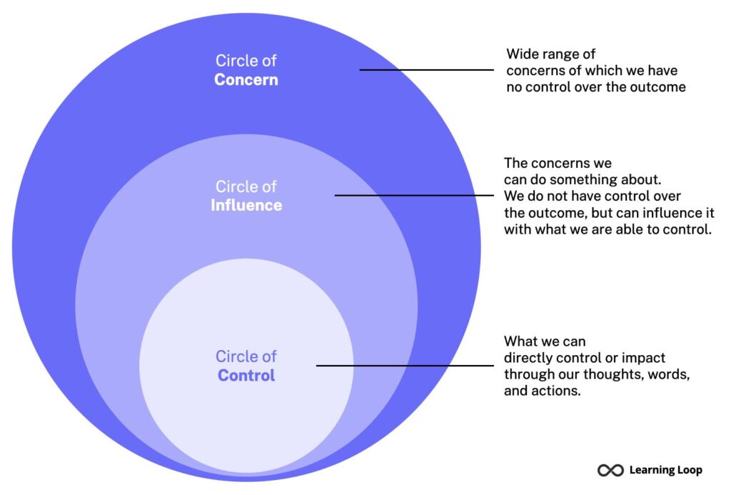 The smallest circle is the lightest in color, and reads "circle of control" with a pointer that continues "what we can directly control or impact through our thoughts, words, and actions."
The next circle, which encompasses the smallest circle entirely, is slightly darker and reads "circle of influence" with a pointer that continues "The concerns we can do something about. We do not have control over the outcome, but can influence it with what we are able to control."
The final, darkest circle encompasses the other circles and reads "Circle of concern." with a pointer that continues "Wide range of concerns of which we have no control over the outcome."
