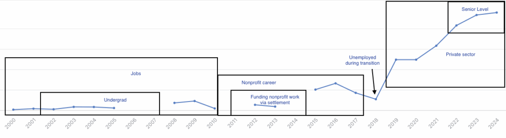 Chart of income over time, boxed out for what was going on in life at certain points. Boiled-down summary follows in blog post.