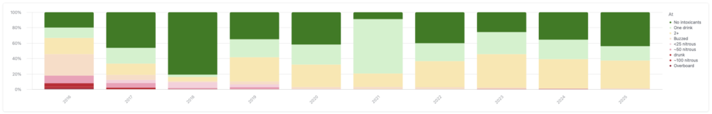 Chart of intoxicant intake by year since 2016. It's a bad scene in 2016-2019, then improves across 2020 and 2021, and then is fine but not great since 2022.