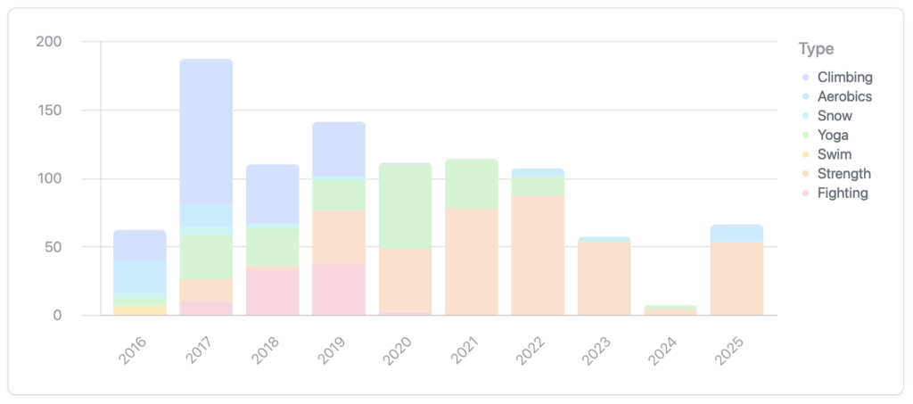 Workout levels over the years. Height is in 2027 with lots of climbing. Yoga persistent from 2016 thru 2022, strength persistent across all years.