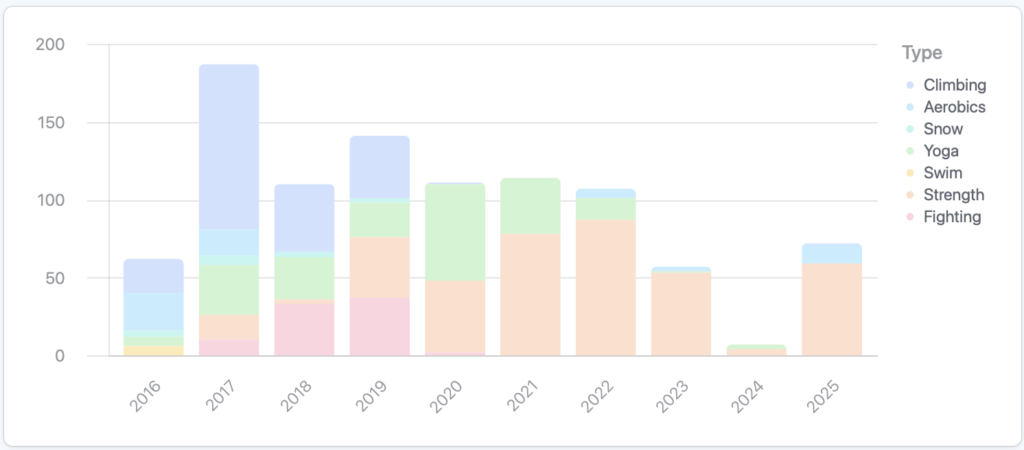 Workouts over the years with climbing the strongest 2016-2019, yoga persisting through the years, and strength as the core activity since 2019.