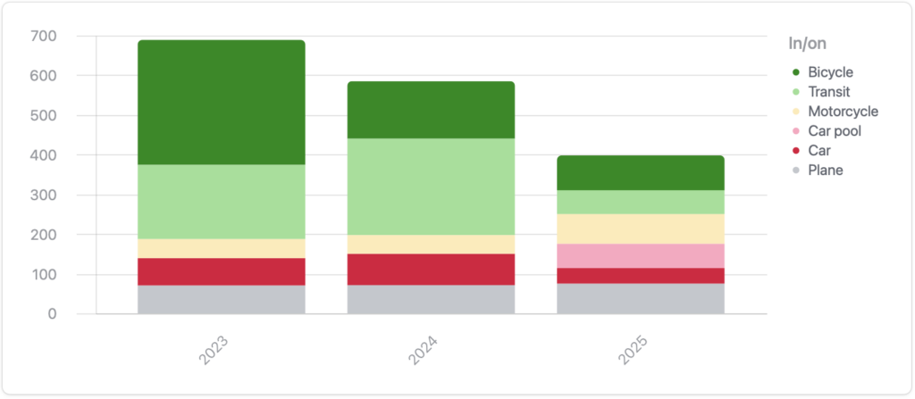 Stacked bar charts with bicycle in dark green, transit in light green, motorcycle in yellow, car pool in light red, car in dark red, and plane in grey. I had nearly 700 hours of transit 2023, under 600 in 2024, and under 400 in 2025. Plane remains pretty constant, bicycle decreases year over year, and car use is growing slightly year over year.